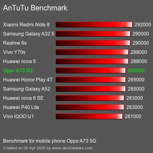 Antutu Тест мобильный телефон Oppo A73 5G AnTuTuAnTuTu Эталоном Oppo A73 5G