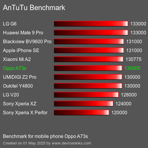 AnTuTuAnTuTu Эталоном Oppo A73s