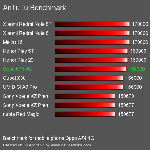 Antutu Тест мобильный телефон Oppo A74 4G AnTuTuAnTuTu Эталоном Oppo A74 4G