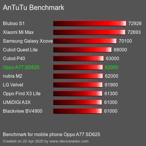 AnTuTuAnTuTu Эталоном Oppo A77 SD625