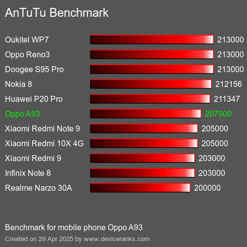 AnTuTuAnTuTu Эталоном Oppo A93