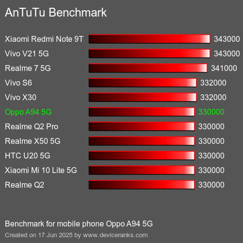 Antutu Тест мобильный телефон Oppo A94 5G AnTuTuAnTuTu Эталоном Oppo A94 5G