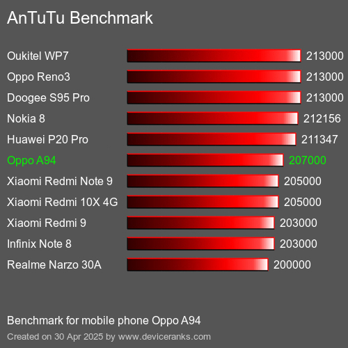 Antutu Тест мобильный телефон Oppo A94 AnTuTuAnTuTu Эталоном Oppo A94