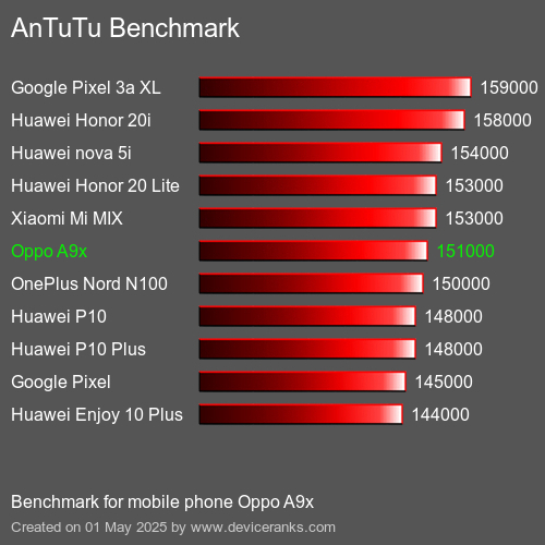 Antutu Тест мобильный телефон Oppo A9x AnTuTuAnTuTu Эталоном Oppo A9x