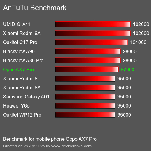 AnTuTuAnTuTu Эталоном Oppo AX7 Pro