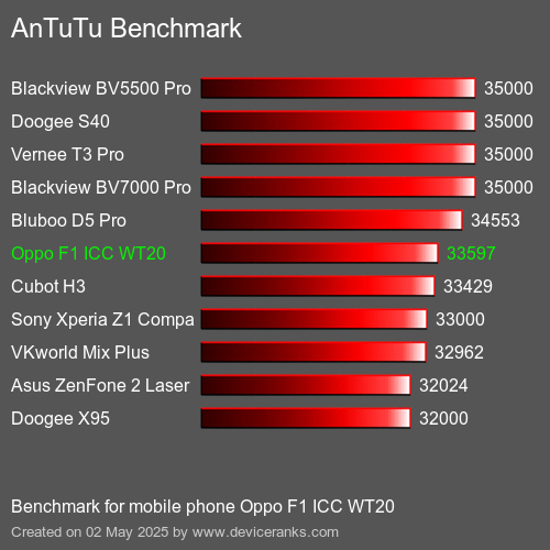 AnTuTuAnTuTu Эталоном Oppo F1 ICC WT20