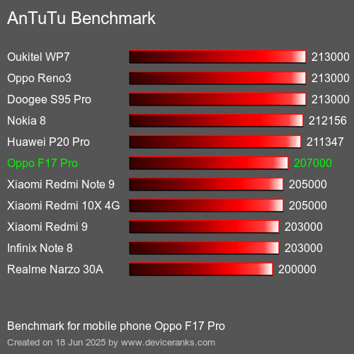 Antutu Тест мобильный телефон Oppo F17 Pro AnTuTuAnTuTu Эталоном Oppo F17 Pro