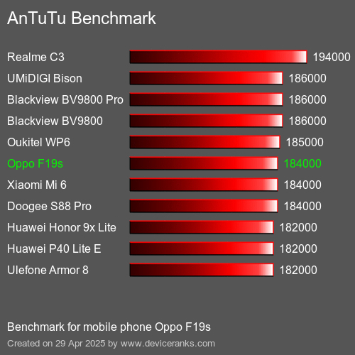 AnTuTuAnTuTu Эталоном Oppo F19s