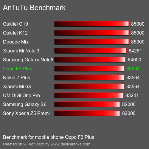 AnTuTuAnTuTu Эталоном Oppo F3 Plus