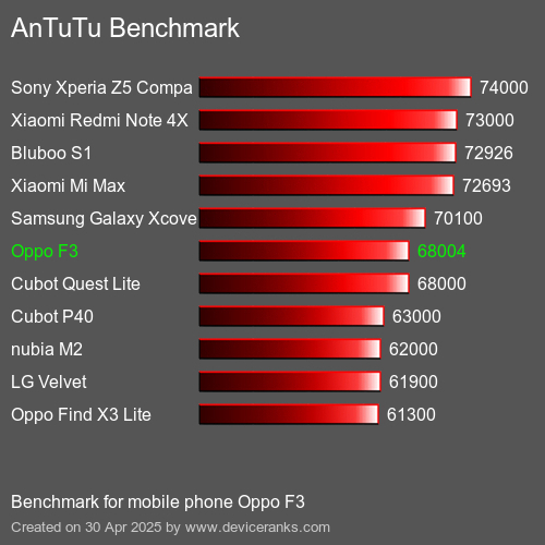 Antutu Тест мобильный телефон Oppo F3 AnTuTuAnTuTu Эталоном Oppo F3
