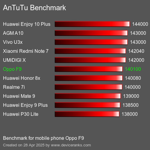 Antutu Тест мобильный телефон Oppo F9 AnTuTuAnTuTu Эталоном Oppo F9