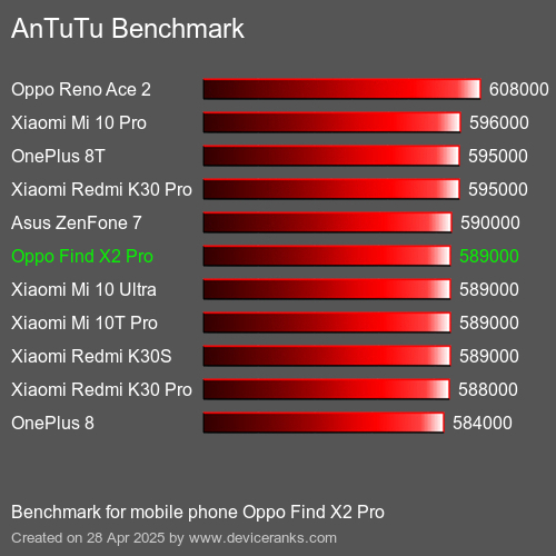 AnTuTuAnTuTu Эталоном Oppo Find X2 Pro