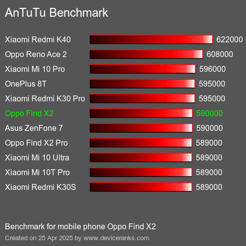 Antutu Тест мобильный телефон Oppo Find X2 AnTuTuAnTuTu Эталоном Oppo Find X2
