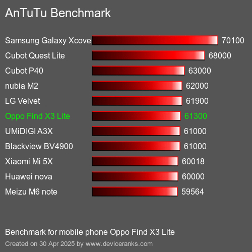 Antutu Тест мобильный телефон Oppo Find X3 Lite AnTuTuAnTuTu Эталоном Oppo Find X3 Lite