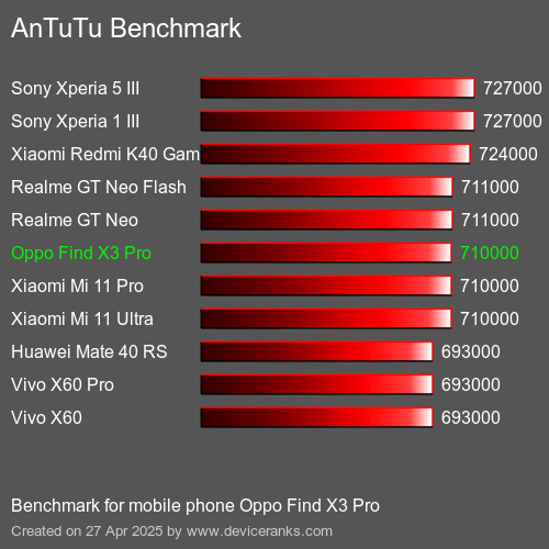 AnTuTuAnTuTu Эталоном Oppo Find X3 Pro