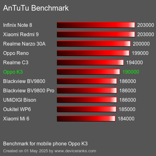 Antutu Тест мобильный телефон Oppo K3 AnTuTuAnTuTu Эталоном Oppo K3