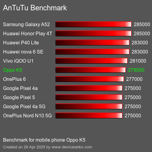 AnTuTuAnTuTu Эталоном Oppo K5