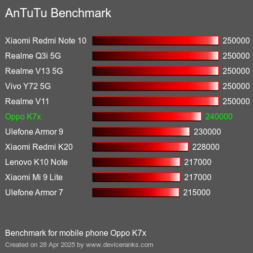 AnTuTuAnTuTu Эталоном Oppo K7x