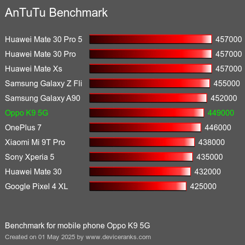 AnTuTuAnTuTu Эталоном Oppo K9 5G