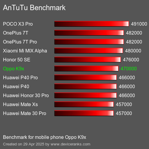 Antutu Тест мобильный телефон Oppo K9x AnTuTuAnTuTu Эталоном Oppo K9x