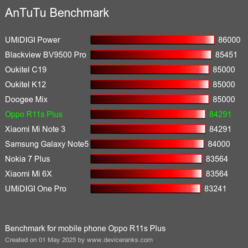Antutu Тест мобильный телефон Oppo R11s Plus AnTuTuAnTuTu Эталоном Oppo R11s Plus