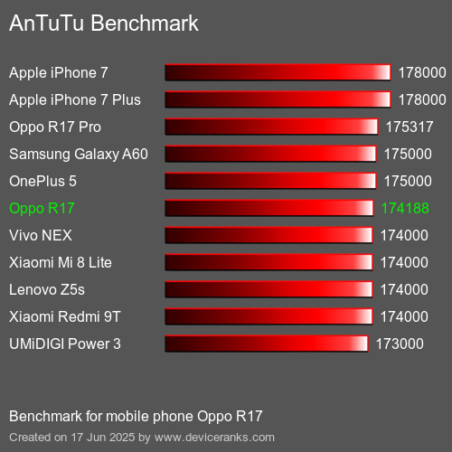 Antutu Тест мобильный телефон Oppo R17 AnTuTuAnTuTu Эталоном Oppo R17