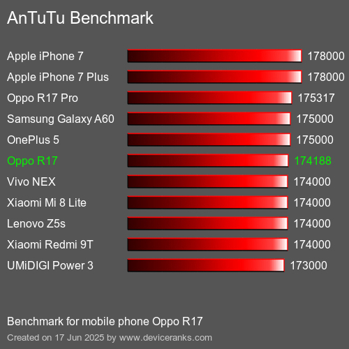 AnTuTuAnTuTu Эталоном Oppo R17