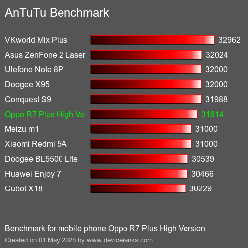 AnTuTuAnTuTu Эталоном Oppo R7 Plus High Version