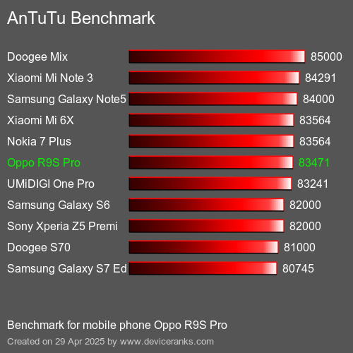 AnTuTuAnTuTu Эталоном Oppo R9S Pro