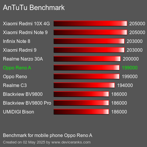 Antutu Тест мобильный телефон Oppo Reno A AnTuTuAnTuTu Эталоном Oppo Reno A