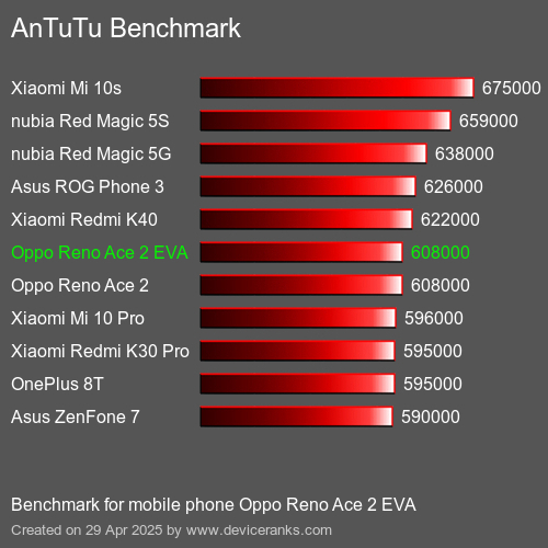 Antutu Тест мобильный телефон Oppo Reno Ace 2 EVA AnTuTuAnTuTu Эталоном Oppo Reno Ace 2 EVA