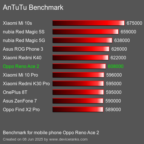 Antutu Тест мобильный телефон Oppo Reno Ace 2 AnTuTuAnTuTu Эталоном Oppo Reno Ace 2