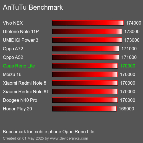 Antutu Тест мобильный телефон Oppo Reno Lite AnTuTuAnTuTu Эталоном Oppo Reno Lite