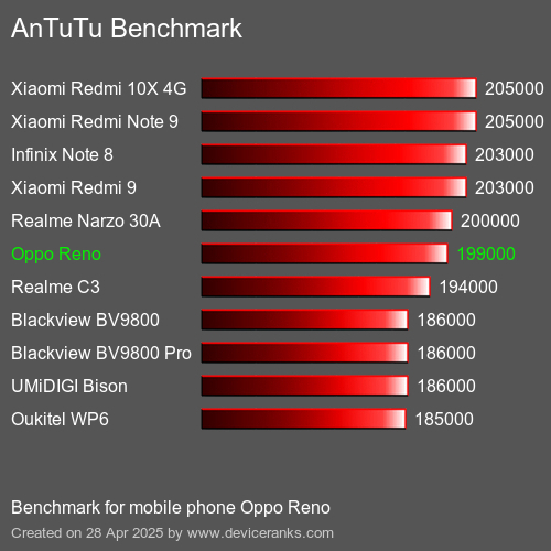 AnTuTuAnTuTu Эталоном Oppo Reno