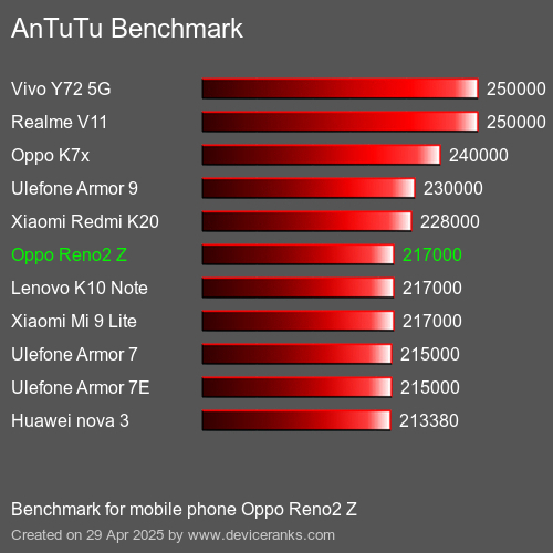 AnTuTuAnTuTu Эталоном Oppo Reno2 Z