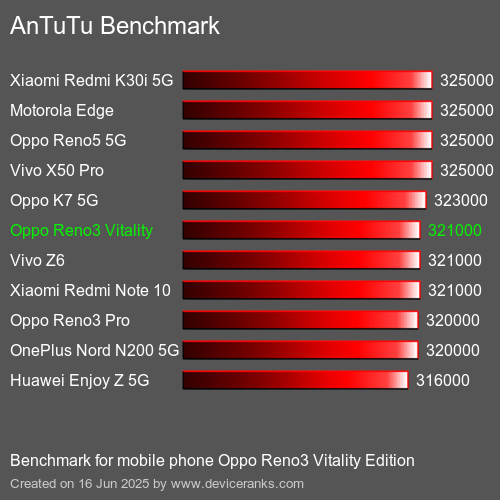 Antutu Тест мобильный телефон Oppo Reno3 Vitality Edition AnTuTuAnTuTu Эталоном Oppo Reno3 Vitality Edition