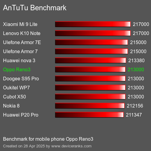 AnTuTuAnTuTu Эталоном Oppo Reno3