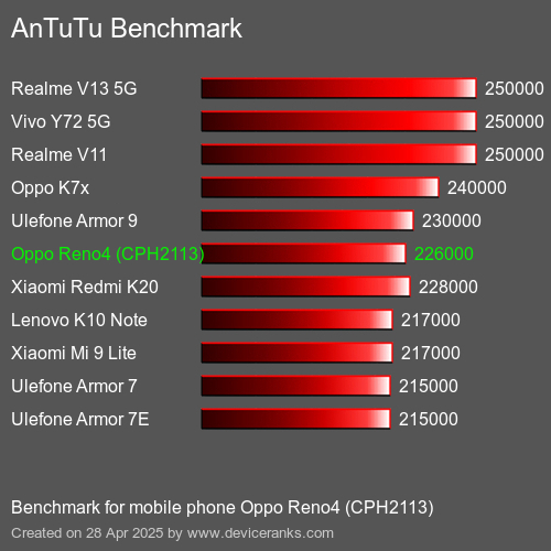 Antutu Тест мобильный телефон Oppo Reno4 (CPH2113) AnTuTuAnTuTu Эталоном Oppo Reno4 (CPH2113)