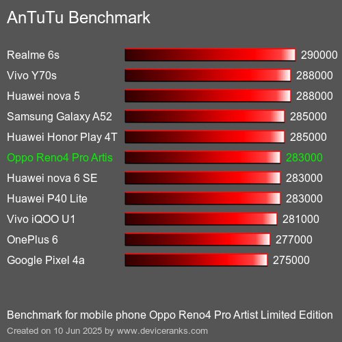 Antutu Тест мобильный телефон Oppo Reno4 Pro Artist Limited Edition AnTuTuAnTuTu Эталоном Oppo Reno4 Pro Artist Limited Edition