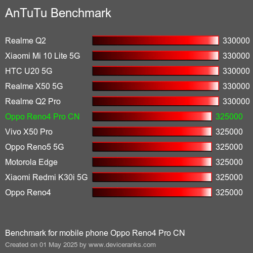 Antutu Тест мобильный телефон Oppo Reno4 Pro CN AnTuTuAnTuTu Эталоном Oppo Reno4 Pro CN