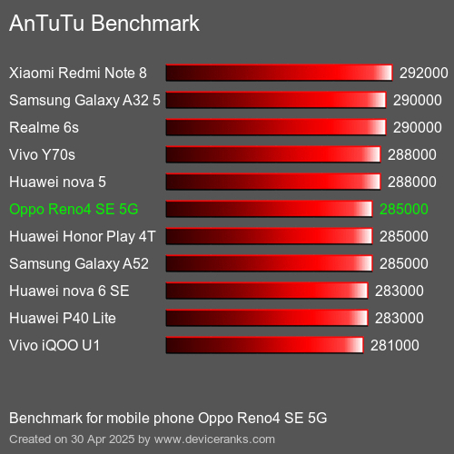 AnTuTuAnTuTu Эталоном Oppo Reno4 SE 5G