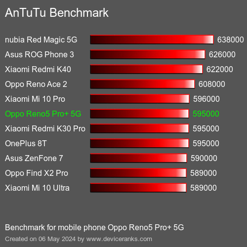 AnTuTuAnTuTu Эталоном Oppo Reno5 Pro+ 5G