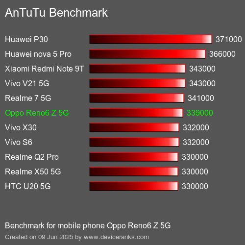 Antutu Тест мобильный телефон Oppo Reno6 Z 5G AnTuTuAnTuTu Эталоном Oppo Reno6 Z 5G
