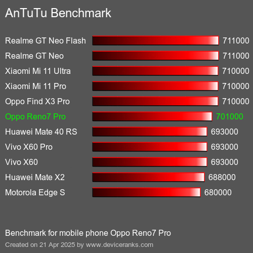 Antutu Тест мобильный телефон Oppo Reno7 Pro AnTuTuAnTuTu Эталоном Oppo Reno7 Pro