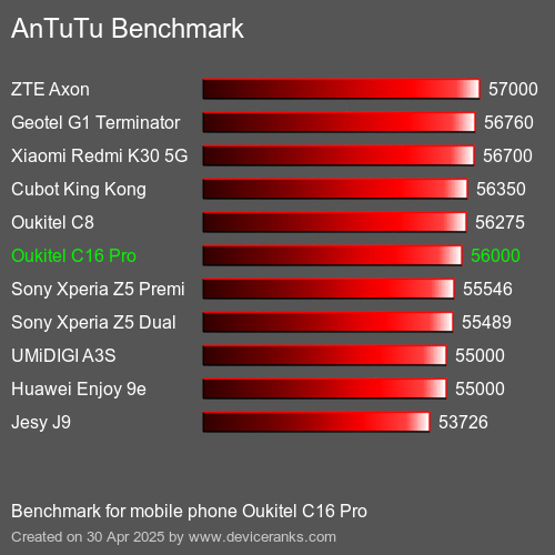 Antutu Тест мобильный телефон Oukitel C16 Pro AnTuTuAnTuTu Эталоном Oukitel C16 Pro