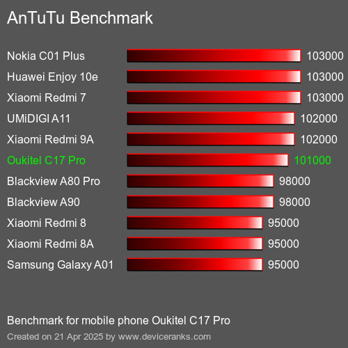 AnTuTuAnTuTu Эталоном Oukitel C17 Pro