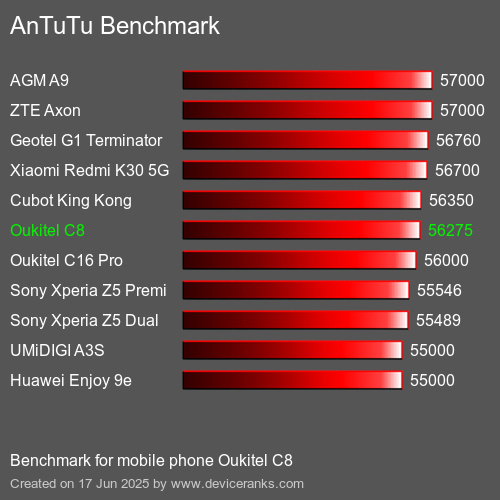 Antutu Тест мобильный телефон Oukitel C8 AnTuTuAnTuTu Эталоном Oukitel C8