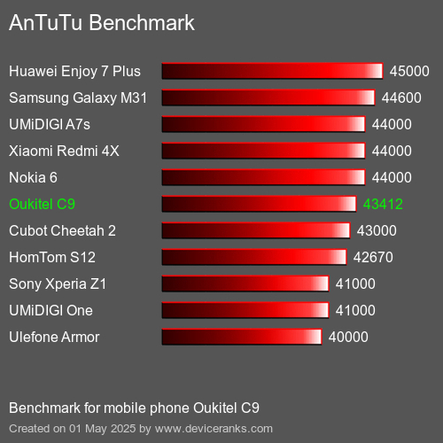 Antutu Тест мобильный телефон Oukitel C9 AnTuTuAnTuTu Эталоном Oukitel C9