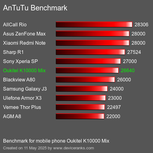 AnTuTuAnTuTu Эталоном Oukitel K10000 Mix