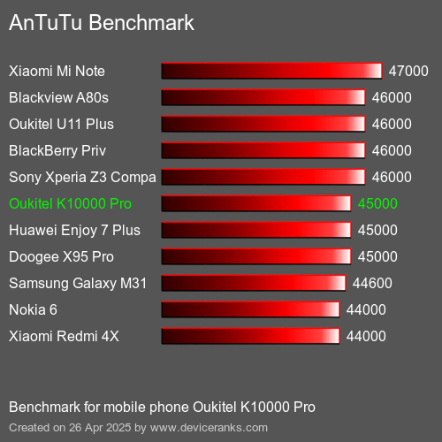 AnTuTuAnTuTu Эталоном Oukitel K10000 Pro